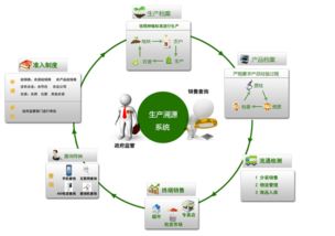 安卓产品追溯系统开发,基于安卓平台的智能产品追溯系统开发与应用概述