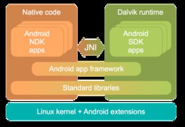谷歌安卓系统架构图,揭秘安卓应用开发的底层结构
