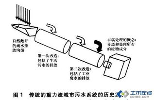 城市排水系统存在的问题,城市排水系统挑战与改进策略概述