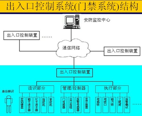 出入口控制系统组成,核心组成部分与功能解析