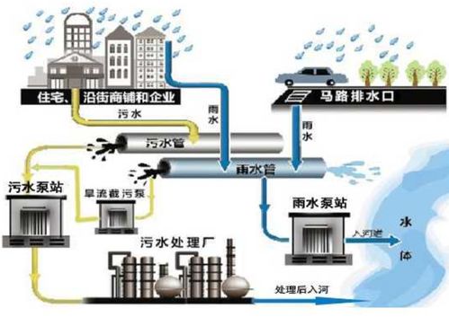 城市排水系统设计,规划、实施与优化策略