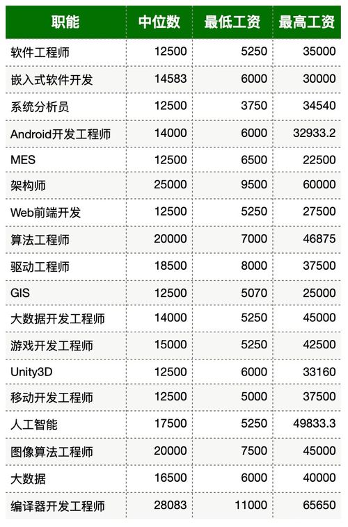 北京游戏薪资